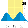 Paradise Point tide chart for Tuesday, March 29, 2022