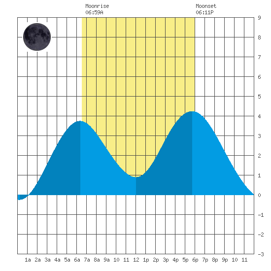Paradise Point tide chart for Wednesday, March 2, 2022