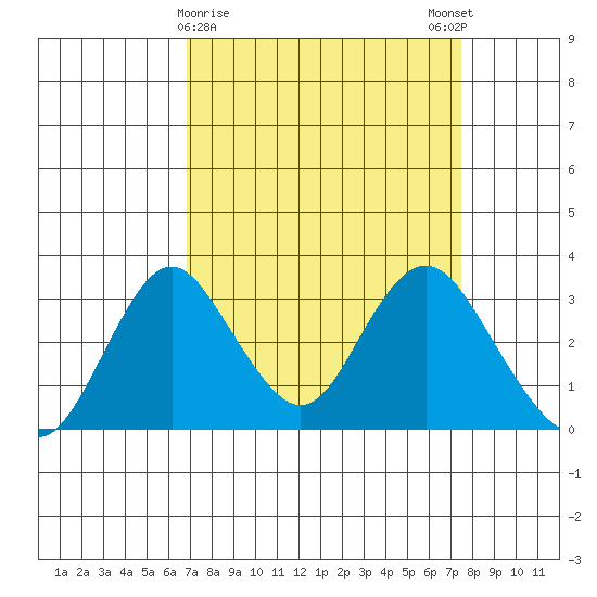 Paradise Point tide chart for Wednesday, March 30, 2022
