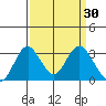 Paradise Point tide chart for Wednesday, March 30, 2022
