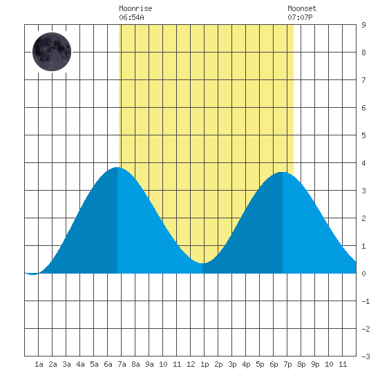 Paradise Point tide chart for Thursday, March 31, 2022