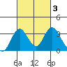 Paradise Point tide chart for Thursday, March 3, 2022