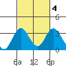 Paradise Point tide chart for Friday, March 4, 2022