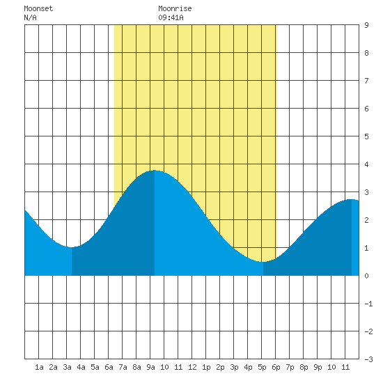 Paradise Point tide chart for Tuesday, March 8, 2022