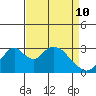 Paradise Point tide chart for Sunday, April 10, 2022
