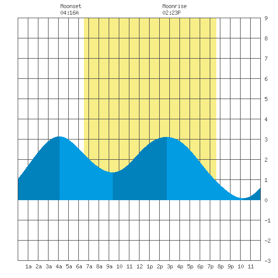Paradise Point tide chart for Monday, April 11, 2022