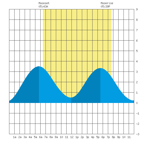 Paradise Point tide chart for Thursday, April 14, 2022