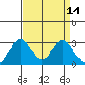 Paradise Point tide chart for Thursday, April 14, 2022