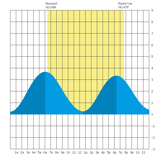 Paradise Point tide chart for Friday, April 15, 2022