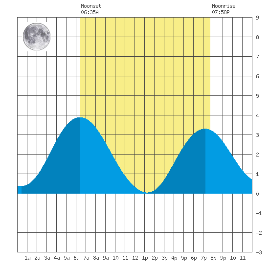 Paradise Point tide chart for Saturday, April 16, 2022