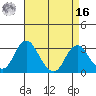Paradise Point tide chart for Saturday, April 16, 2022