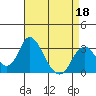 Paradise Point tide chart for Monday, April 18, 2022