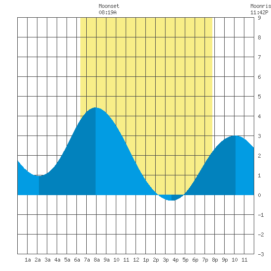 Paradise Point tide chart for Tuesday, April 19, 2022