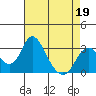 Paradise Point tide chart for Tuesday, April 19, 2022