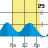 Paradise Point tide chart for Monday, April 25, 2022