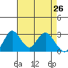 Paradise Point tide chart for Tuesday, April 26, 2022