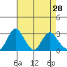 Paradise Point tide chart for Thursday, April 28, 2022