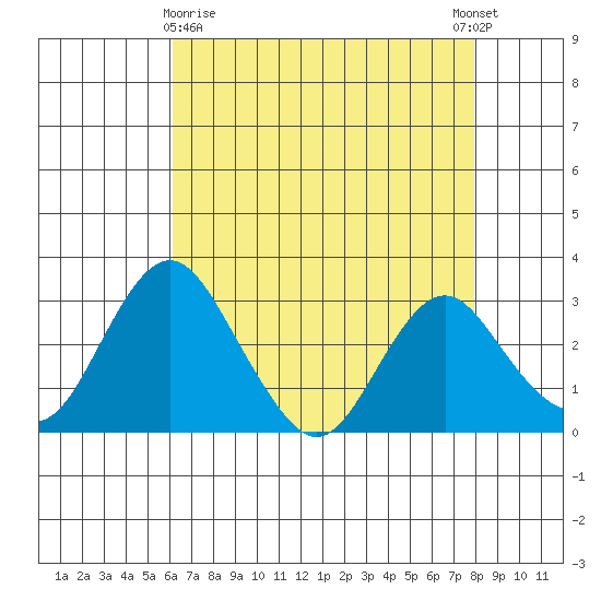 Paradise Point tide chart for Friday, April 29, 2022