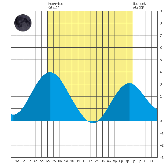 Paradise Point tide chart for Saturday, April 30, 2022
