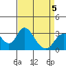 Paradise Point tide chart for Tuesday, April 5, 2022