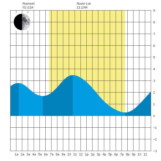 Paradise Point tide chart for Friday, April 8, 2022