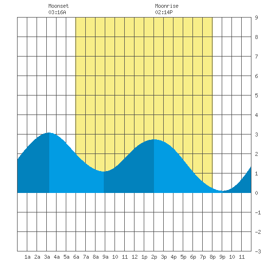 Paradise Point tide chart for Tuesday, May 10, 2022