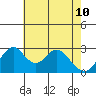 Paradise Point tide chart for Tuesday, May 10, 2022