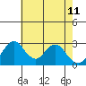 Paradise Point tide chart for Wednesday, May 11, 2022