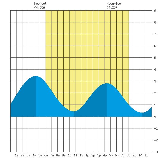Paradise Point tide chart for Thursday, May 12, 2022