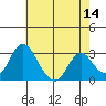 Paradise Point tide chart for Saturday, May 14, 2022