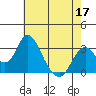 Paradise Point tide chart for Tuesday, May 17, 2022