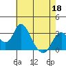 Paradise Point tide chart for Wednesday, May 18, 2022
