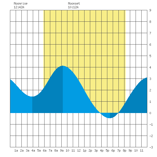 Paradise Point tide chart for Friday, May 20, 2022