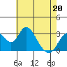 Paradise Point tide chart for Friday, May 20, 2022