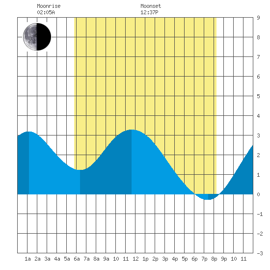 Paradise Point tide chart for Sunday, May 22, 2022
