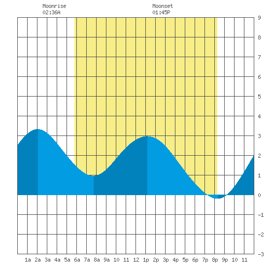 Paradise Point tide chart for Monday, May 23, 2022