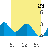 Paradise Point tide chart for Monday, May 23, 2022