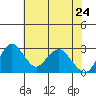 Paradise Point tide chart for Tuesday, May 24, 2022