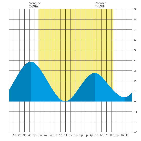 Paradise Point tide chart for Thursday, May 26, 2022