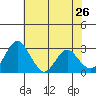 Paradise Point tide chart for Thursday, May 26, 2022
