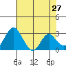 Paradise Point tide chart for Friday, May 27, 2022