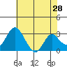 Paradise Point tide chart for Saturday, May 28, 2022