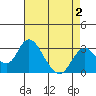 Paradise Point tide chart for Monday, May 2, 2022