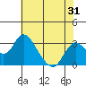 Paradise Point tide chart for Tuesday, May 31, 2022