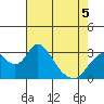 Paradise Point tide chart for Thursday, May 5, 2022