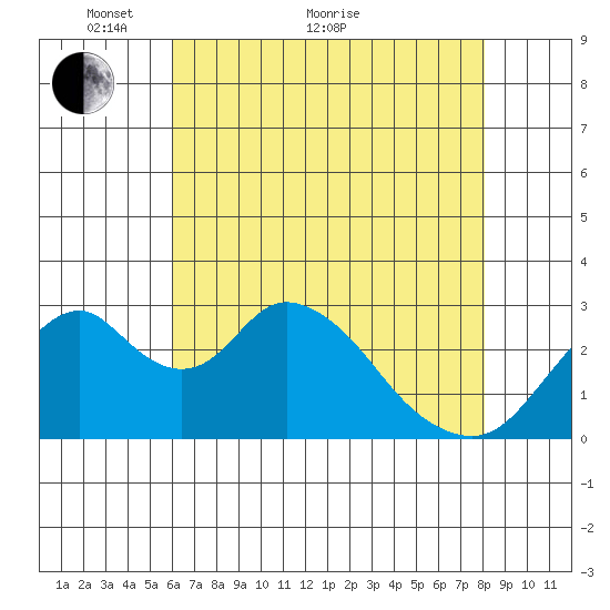 Paradise Point tide chart for Sunday, May 8, 2022