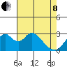 Paradise Point tide chart for Sunday, May 8, 2022