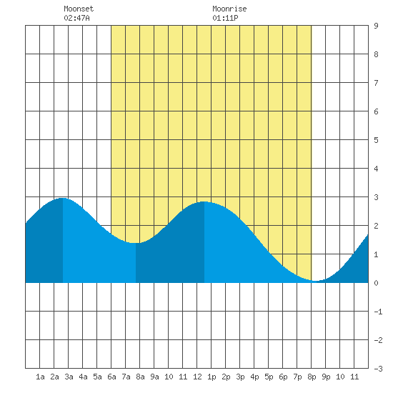Paradise Point tide chart for Monday, May 9, 2022