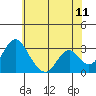 Paradise Point tide chart for Saturday, June 11, 2022