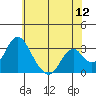 Paradise Point tide chart for Sunday, June 12, 2022